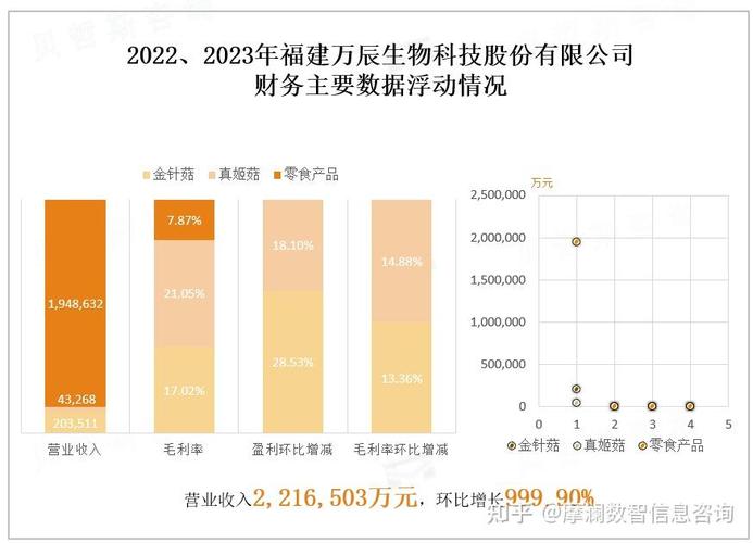 2023上半年福建萬辰生物主要產(chǎn)品金針菇銷量同比上漲較多使得經(jīng)營業(yè)績